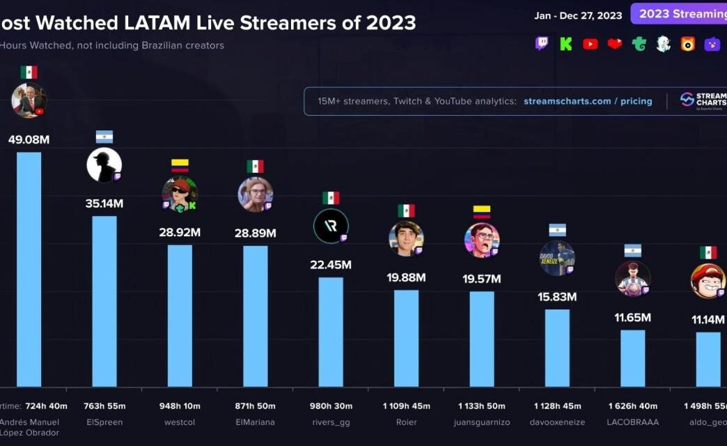 AMLO, el streamer más visto de Latinoamérica en 2023; es invitado a los premios ESLAND