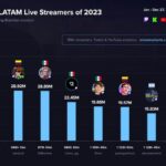 AMLO, el streamer más visto de Latinoamérica en 2023; es invitado a los premios ESLAND
