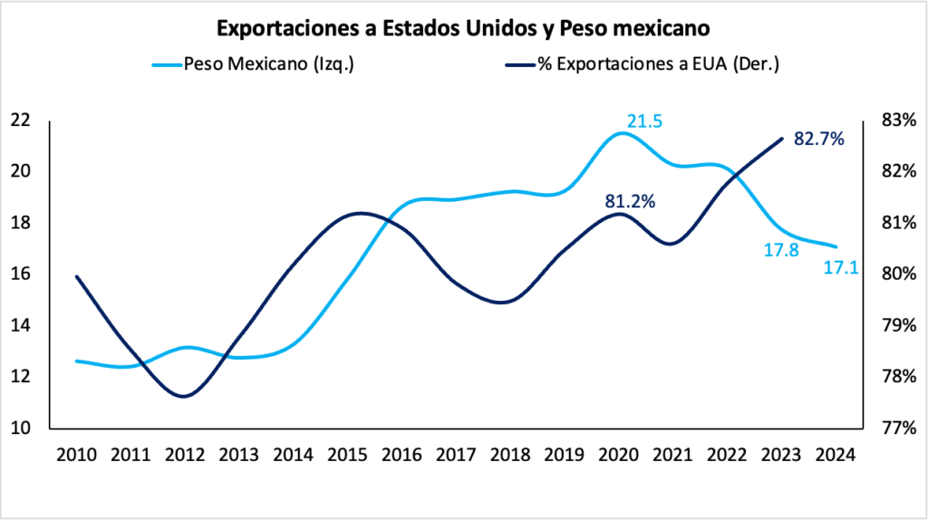        Fuente: Apuntes Macro con información de Banco de México e INEGI