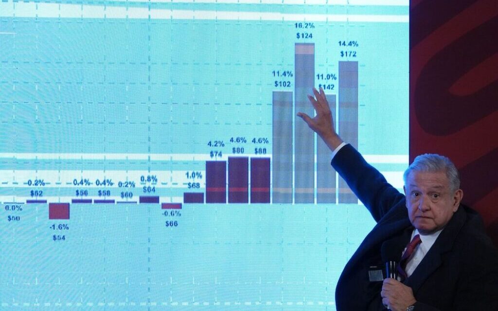 Hacienda asegura que la deuda pública creció menos con AMLO que en gobiernos anteriores