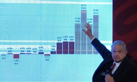Hacienda asegura que la deuda pública creció menos con AMLO que en gobiernos anteriores