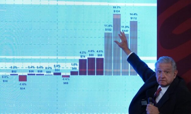 Hacienda asegura que la deuda pública creció menos con AMLO que en gobiernos anteriores