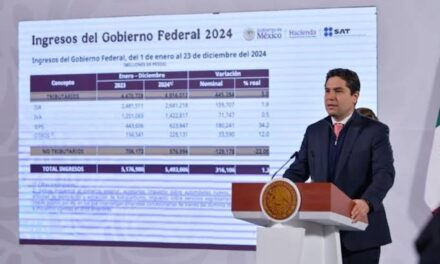 Suben 316 mil millones de pesos ingreso del gobierno federal en 2024 comparado con 2023