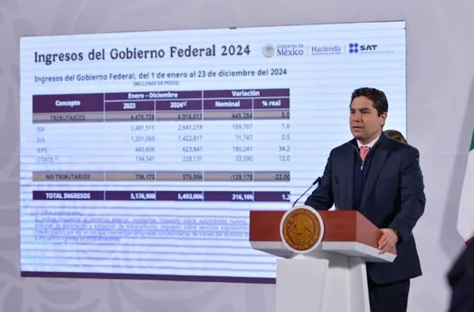 Suben 316 mil millones de pesos ingreso del gobierno federal en 2024 comparado con 2023