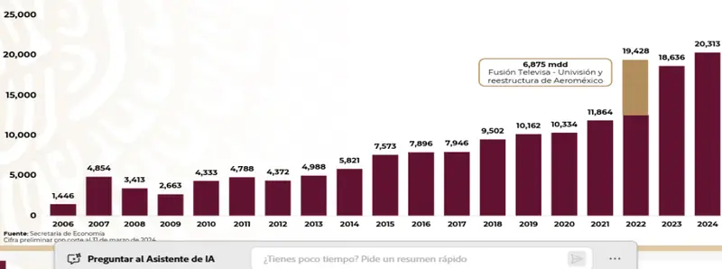Baja del PIB en el 4T del 2024 está lejos de una recesión: analistas