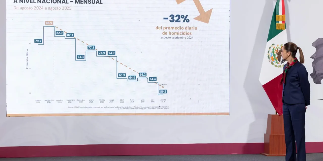 A un año del Gobierno de Shienbaum, homicidio doloso ha bajado 32%