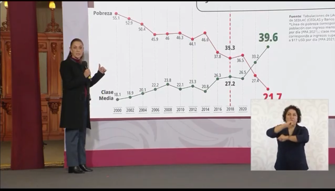 Mas clase media, menos pobres: Sheinbaum