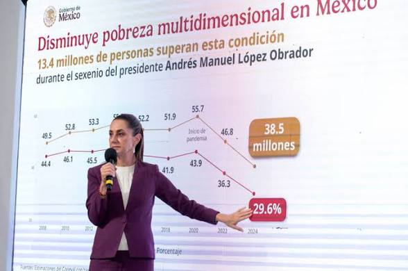 México reduce pobreza laboral… mientras la canasta básica aprieta